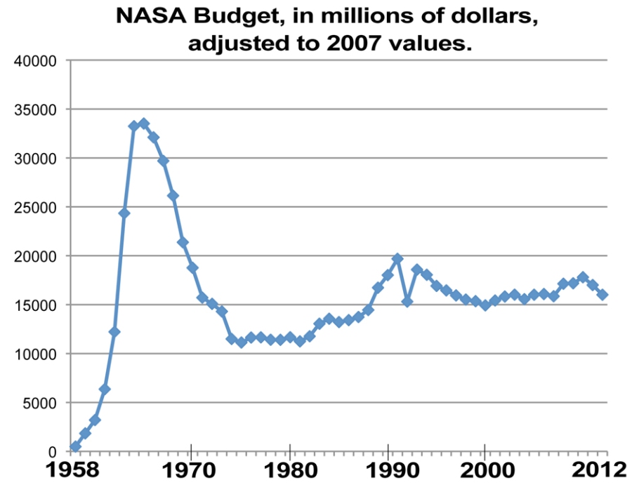 NASA yearly budget in millions of dollars adjusted for 2007 values.